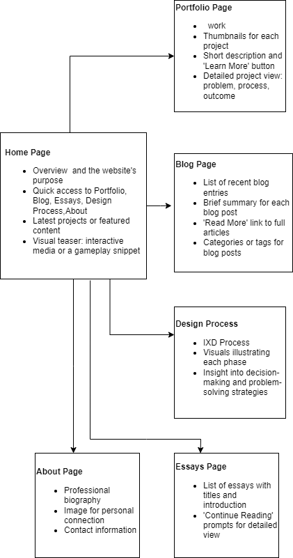 Information Structure diagram Image of a flow diagram of the information structure