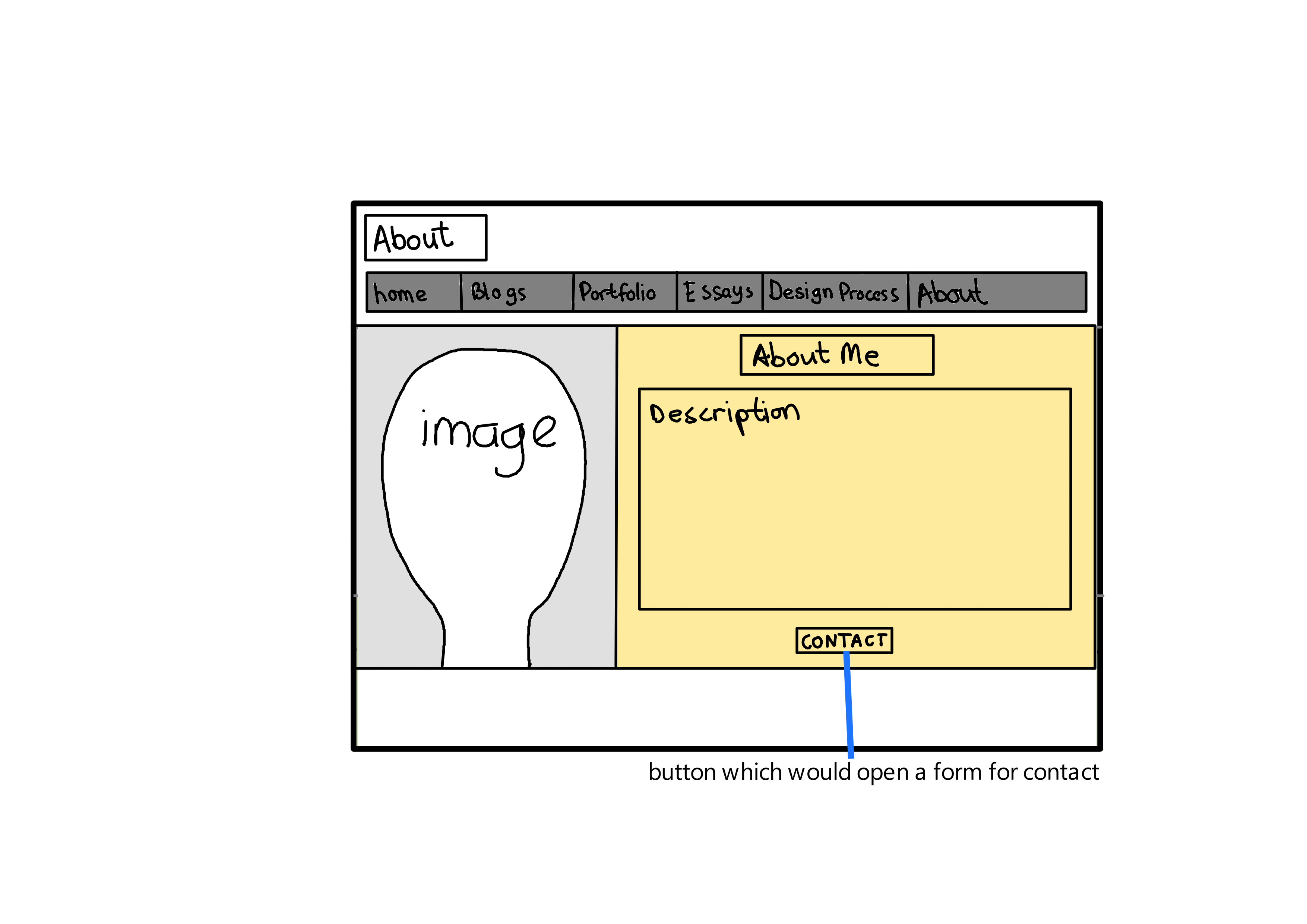 Updated About Wireframe A wireframe of updated about page in black and white with annotations