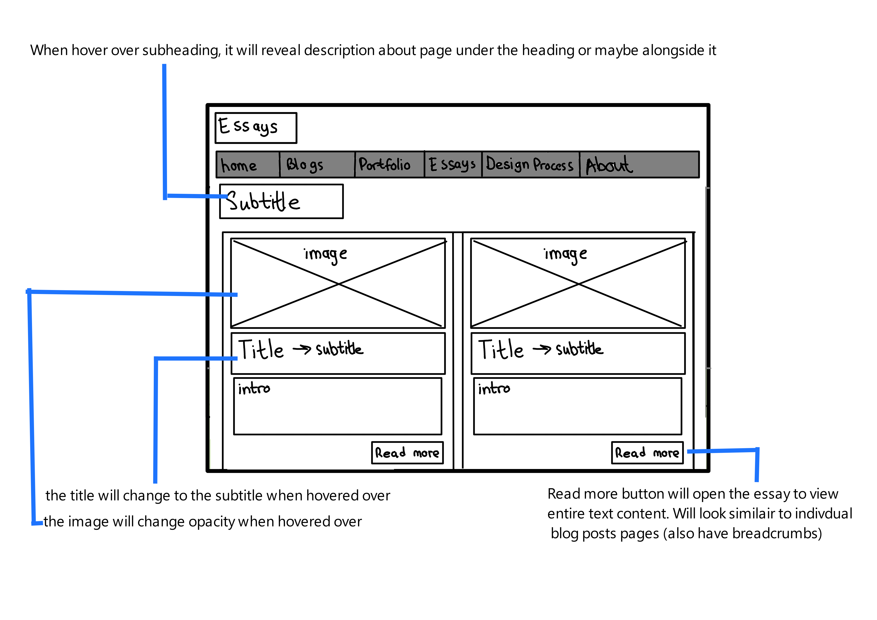 Updated Essay Wireframe A wireframe of updated essay page in black and white with annotations