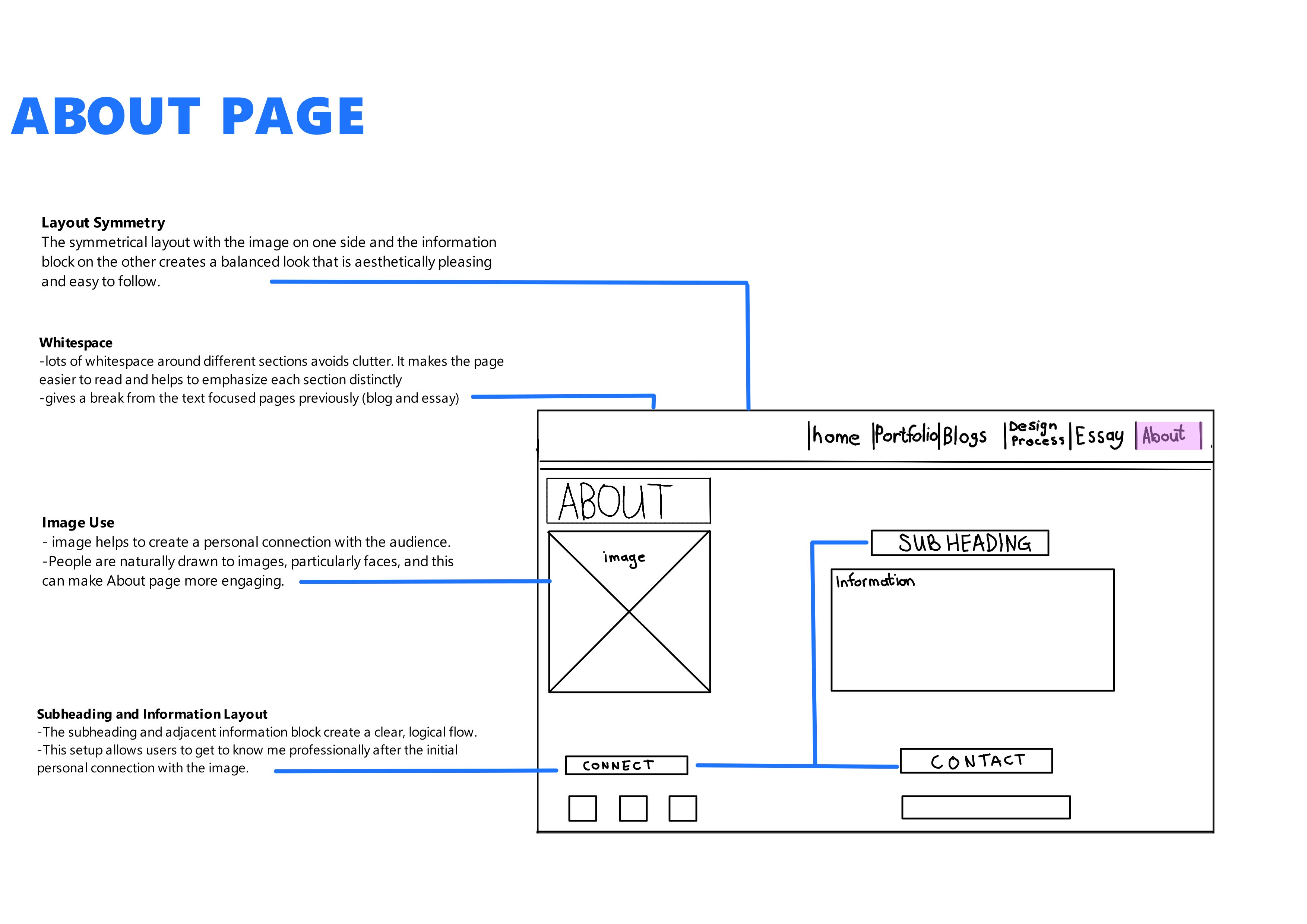 AboutPage Wireframe A wireframe of the About page in black and white with annotations