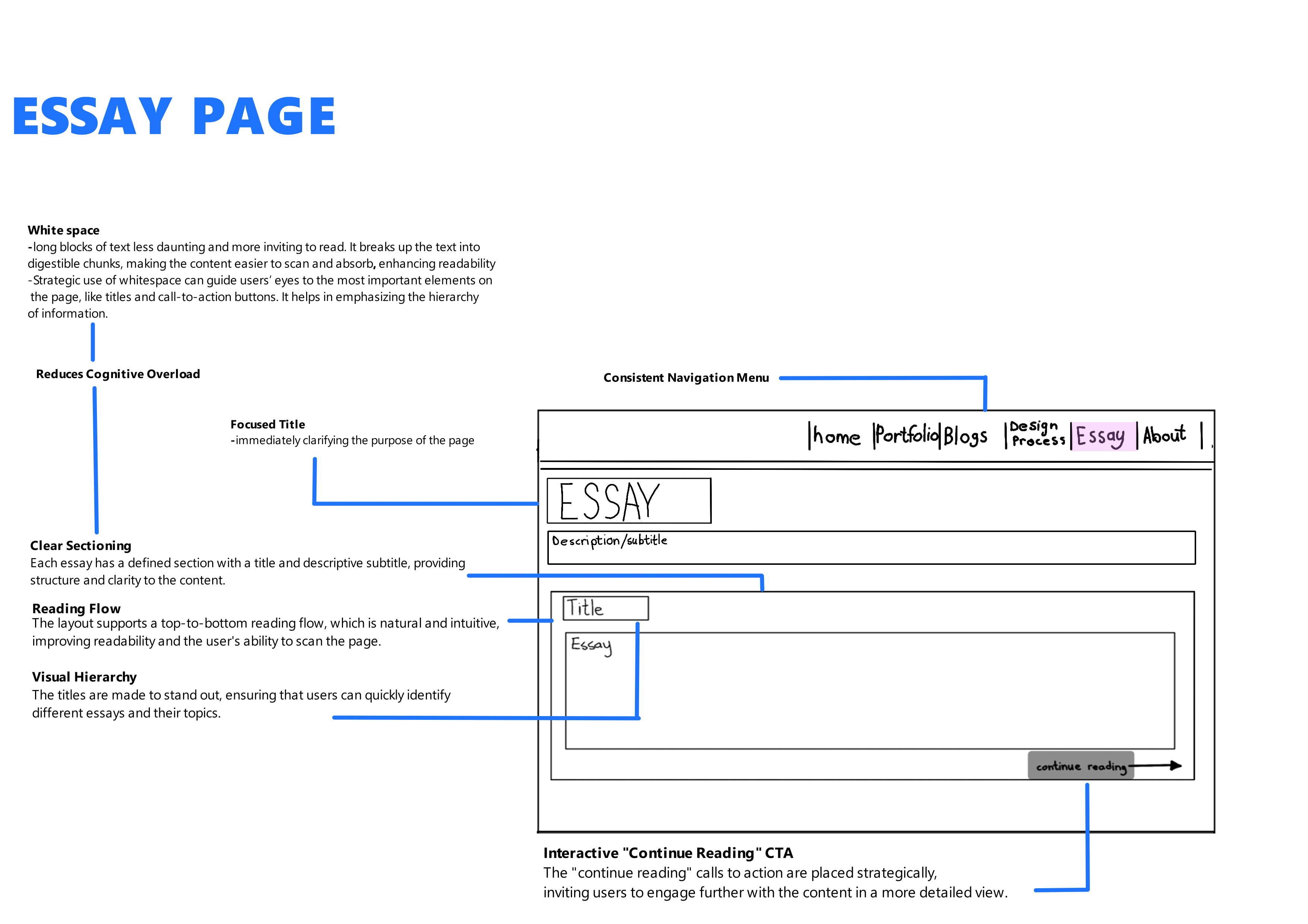 EssayPage Wireframe A wireframe of the Essay page in black and white with annotations